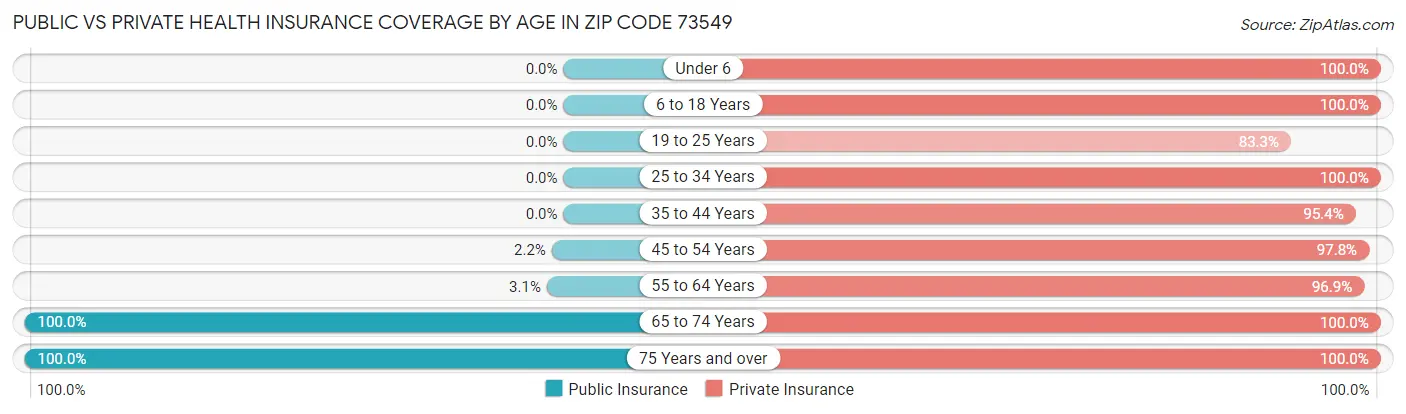 Public vs Private Health Insurance Coverage by Age in Zip Code 73549