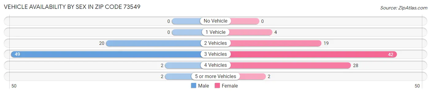 Vehicle Availability by Sex in Zip Code 73549