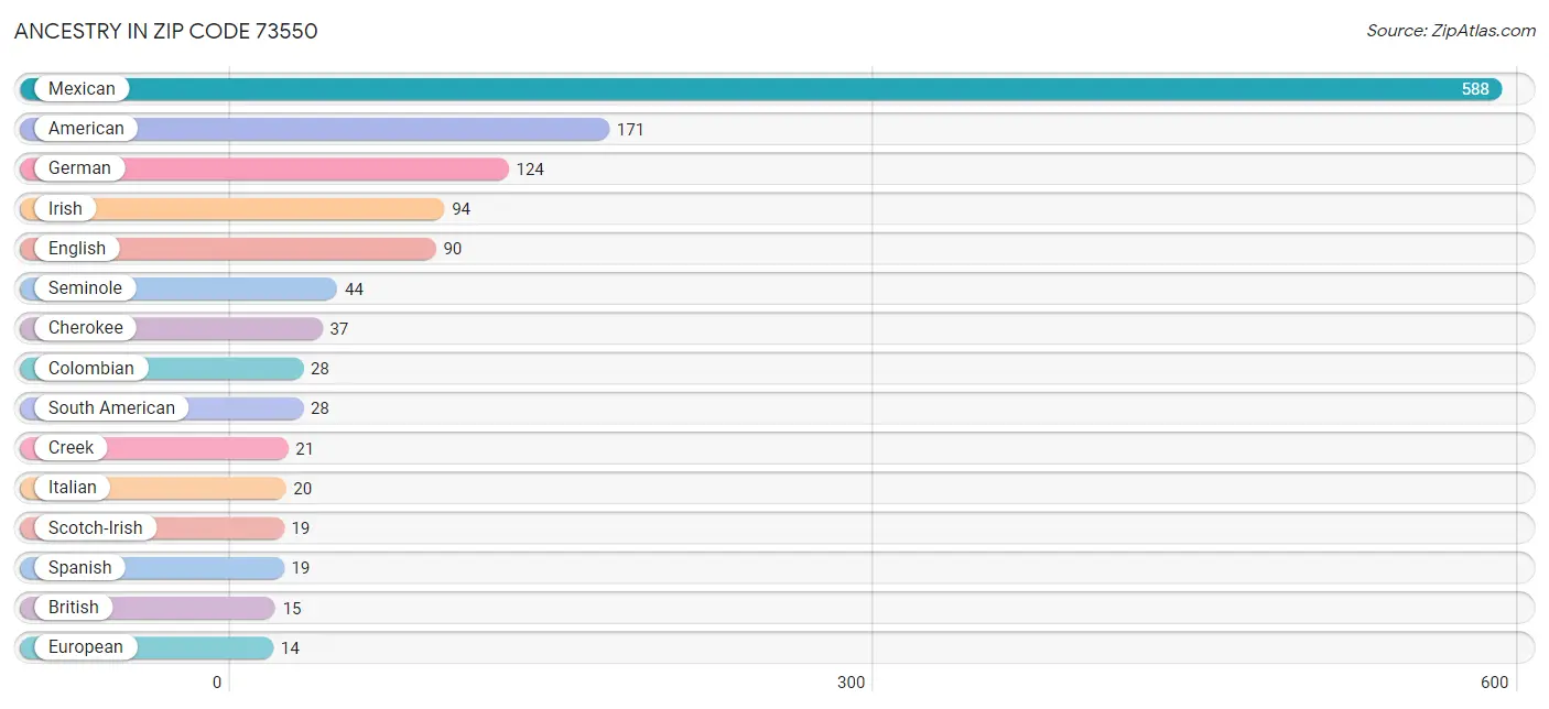 Ancestry in Zip Code 73550