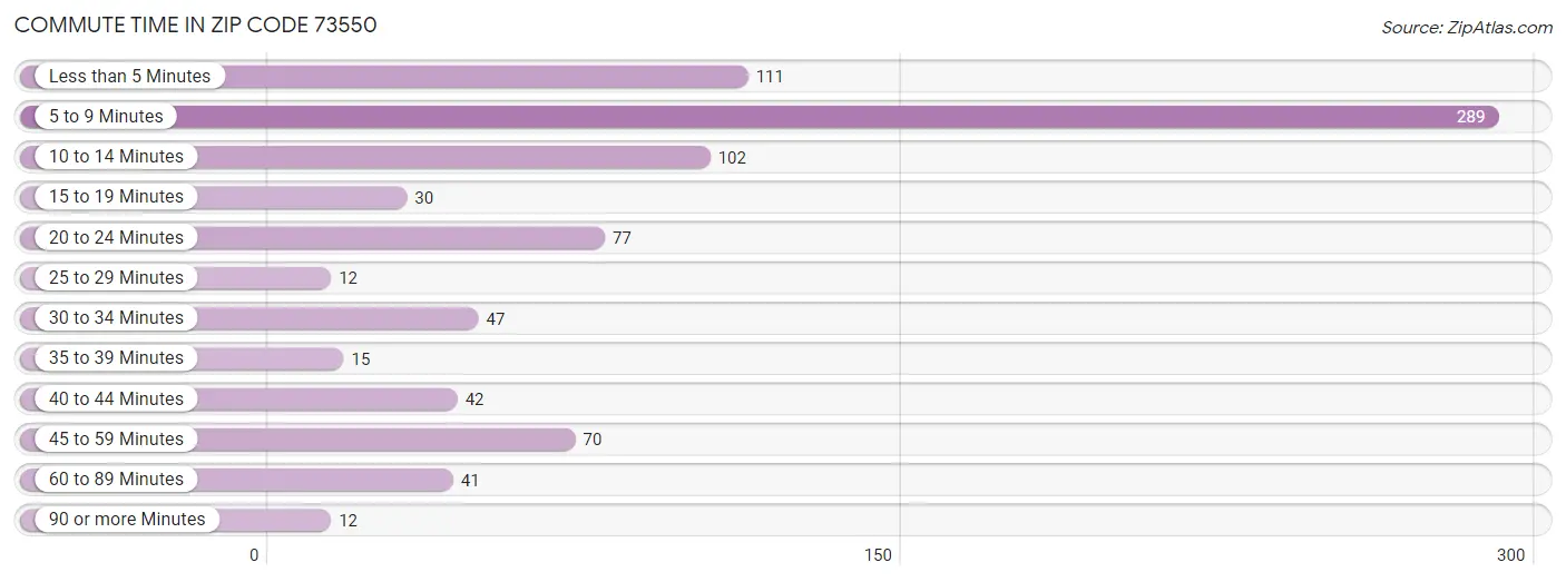 Commute Time in Zip Code 73550