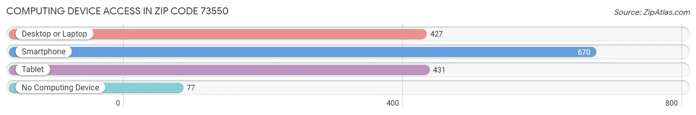 Computing Device Access in Zip Code 73550