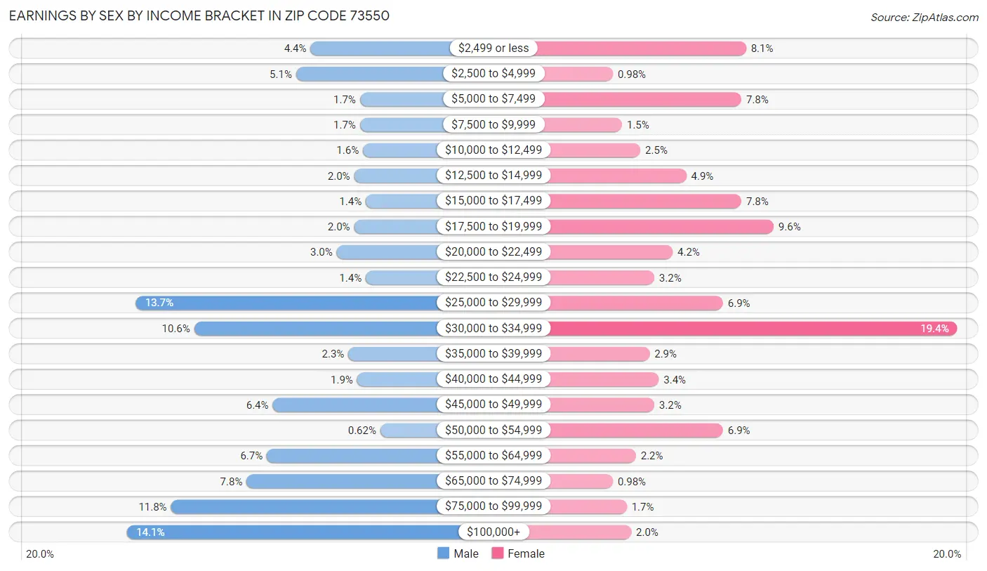 Earnings by Sex by Income Bracket in Zip Code 73550