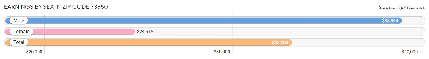 Earnings by Sex in Zip Code 73550