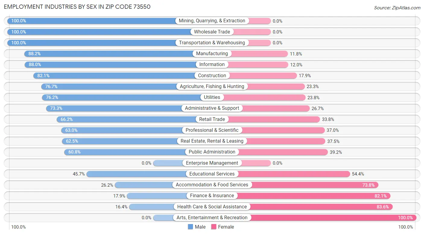 Employment Industries by Sex in Zip Code 73550