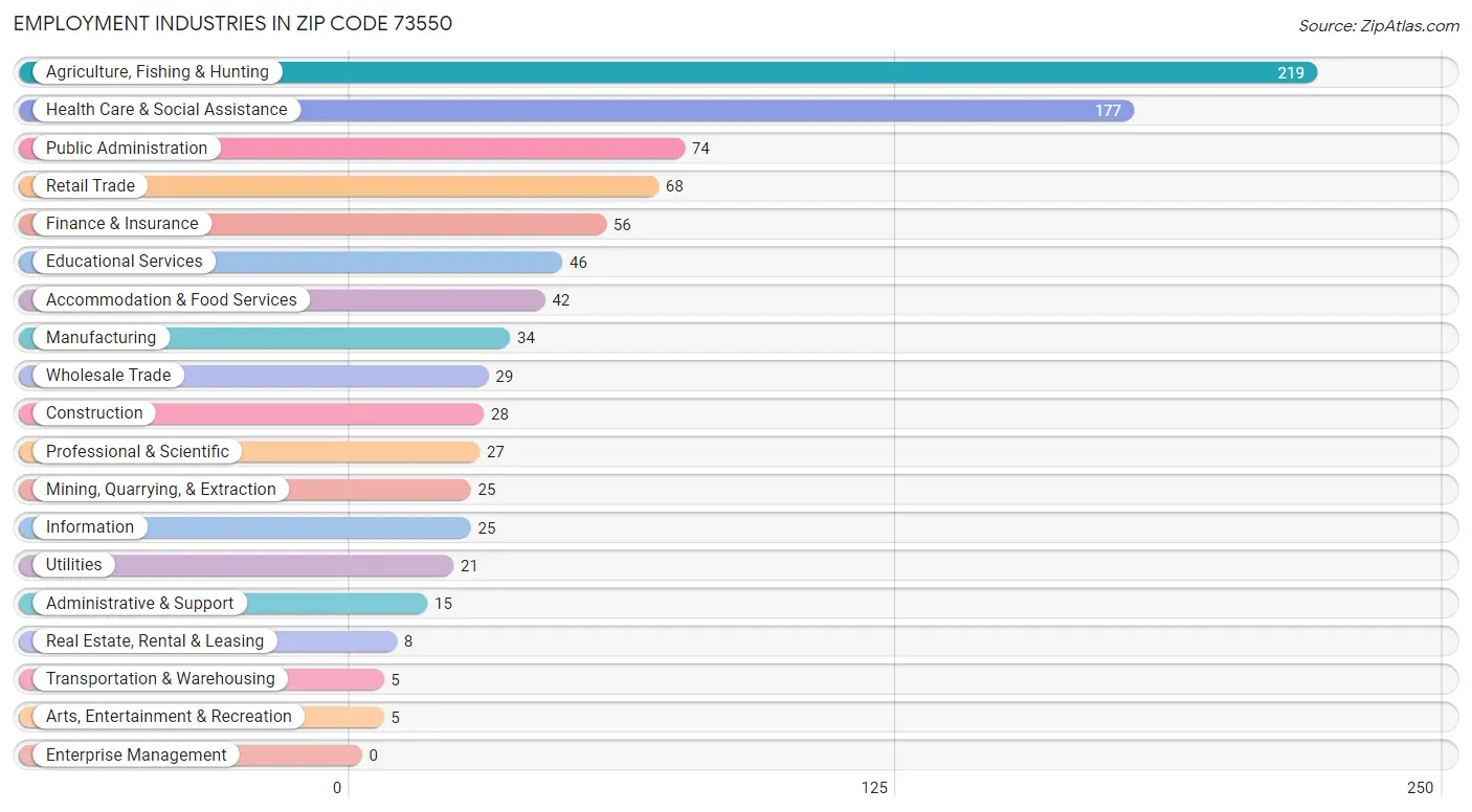 Employment Industries in Zip Code 73550