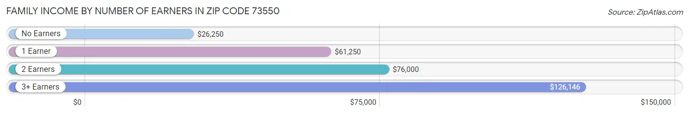 Family Income by Number of Earners in Zip Code 73550