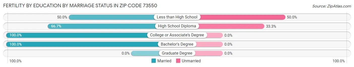 Female Fertility by Education by Marriage Status in Zip Code 73550