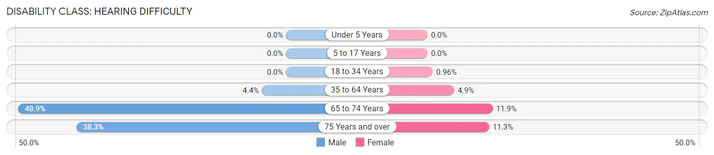 Disability in Zip Code 73550: <span>Hearing Difficulty</span>