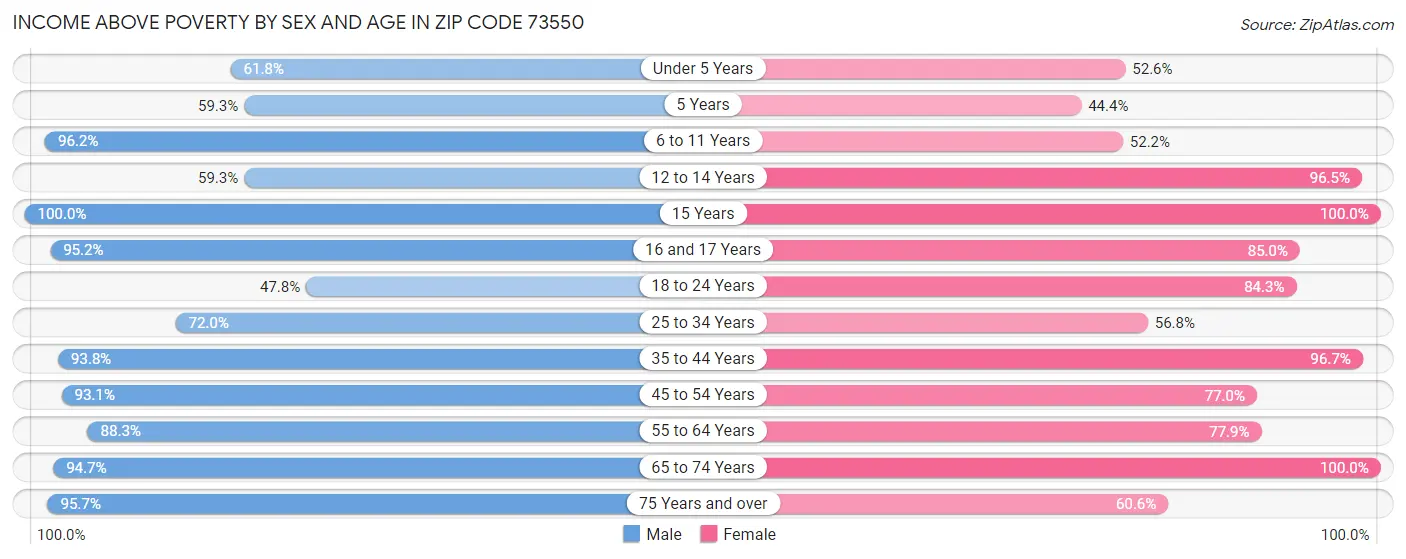 Income Above Poverty by Sex and Age in Zip Code 73550