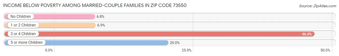 Income Below Poverty Among Married-Couple Families in Zip Code 73550