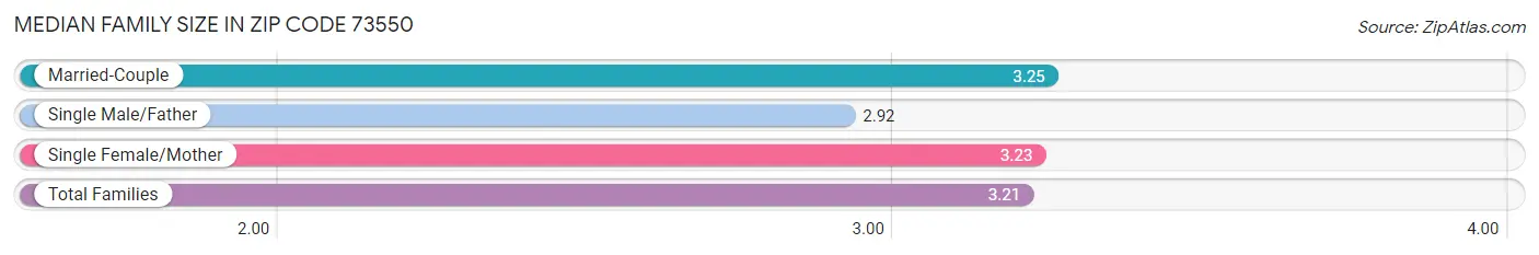 Median Family Size in Zip Code 73550