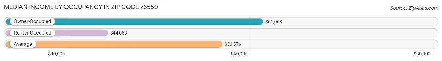 Median Income by Occupancy in Zip Code 73550