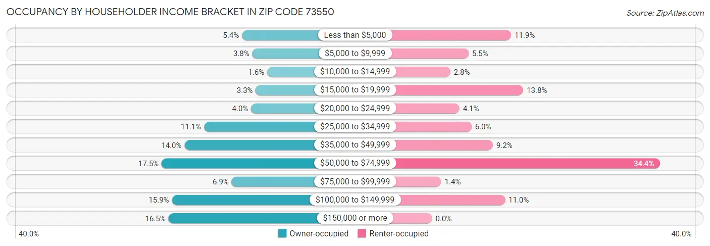 Occupancy by Householder Income Bracket in Zip Code 73550