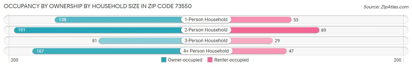 Occupancy by Ownership by Household Size in Zip Code 73550
