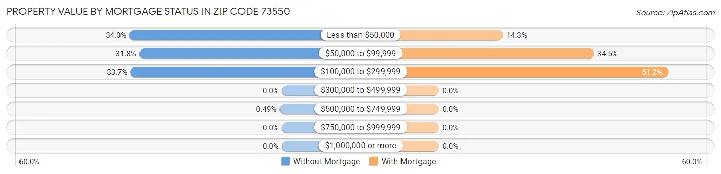 Property Value by Mortgage Status in Zip Code 73550