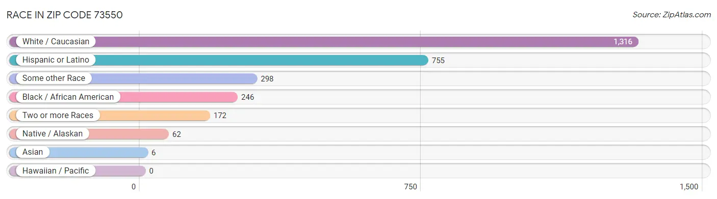 Race in Zip Code 73550