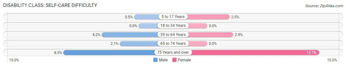 Disability in Zip Code 73550: <span>Self-Care Difficulty</span>