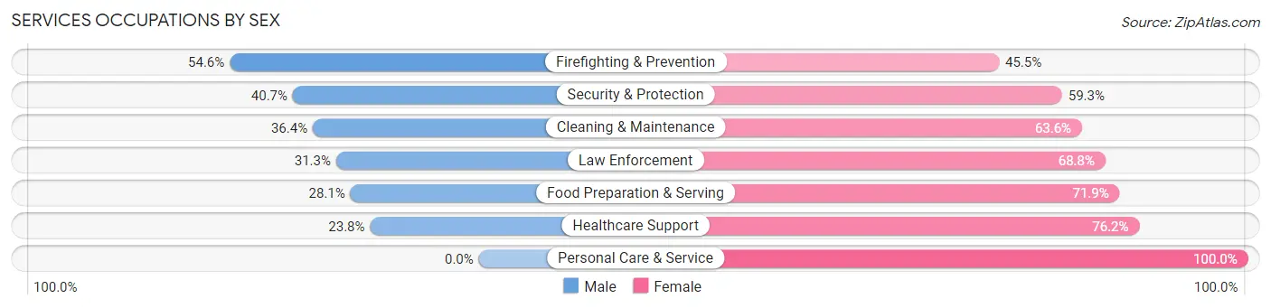 Services Occupations by Sex in Zip Code 73550