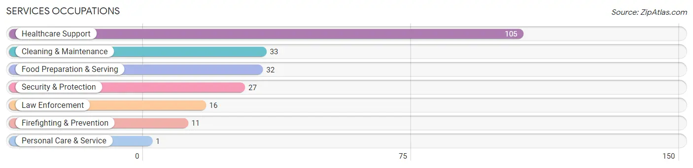 Services Occupations in Zip Code 73550