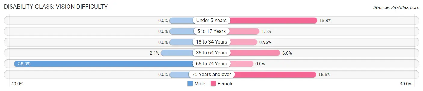 Disability in Zip Code 73550: <span>Vision Difficulty</span>