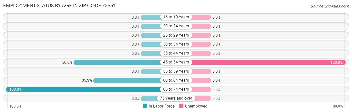 Employment Status by Age in Zip Code 73551