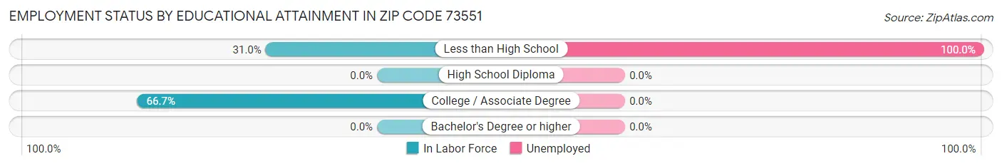 Employment Status by Educational Attainment in Zip Code 73551