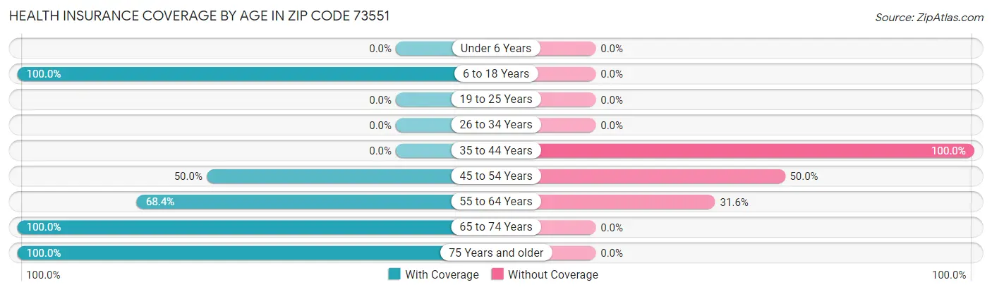Health Insurance Coverage by Age in Zip Code 73551
