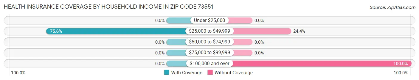 Health Insurance Coverage by Household Income in Zip Code 73551