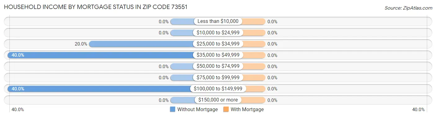 Household Income by Mortgage Status in Zip Code 73551