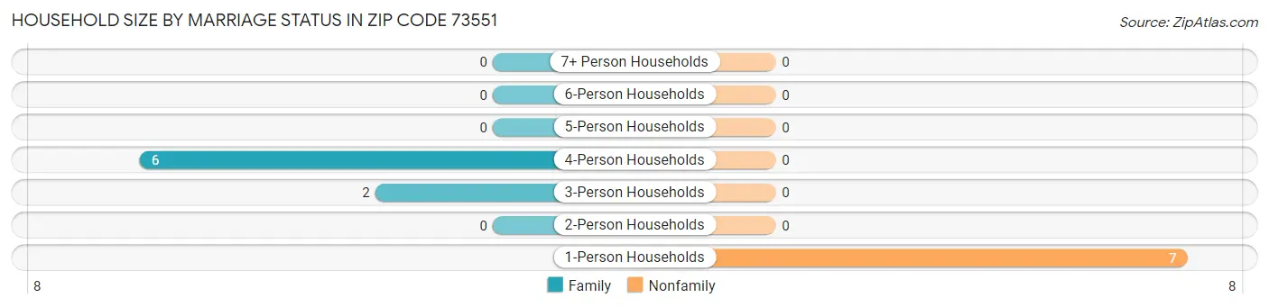 Household Size by Marriage Status in Zip Code 73551