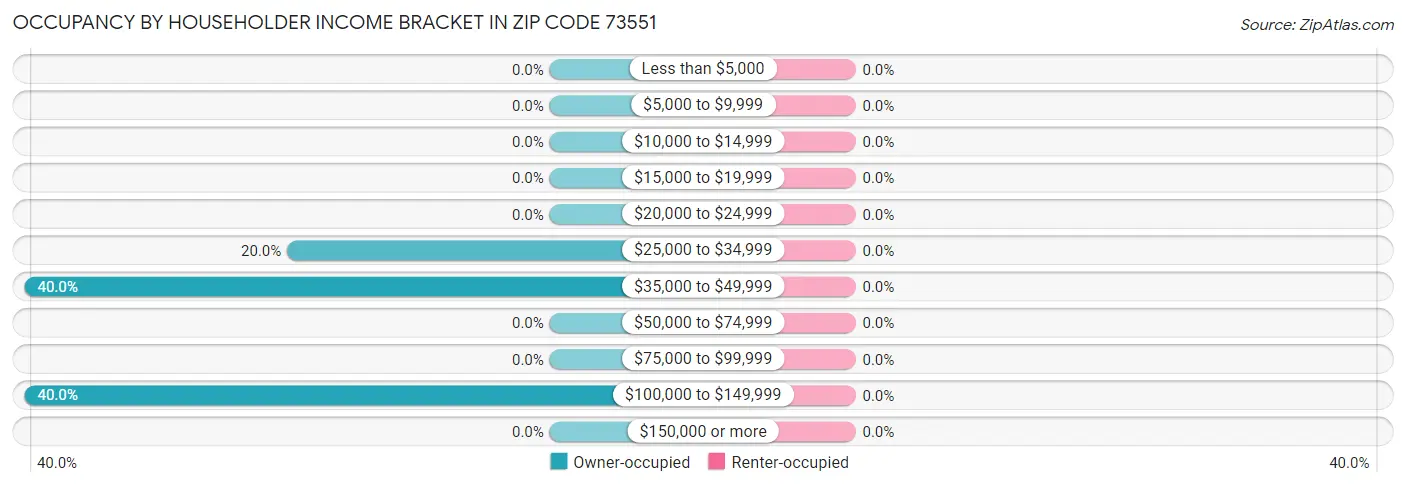 Occupancy by Householder Income Bracket in Zip Code 73551