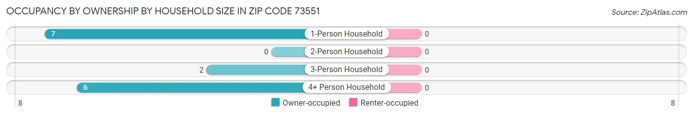 Occupancy by Ownership by Household Size in Zip Code 73551