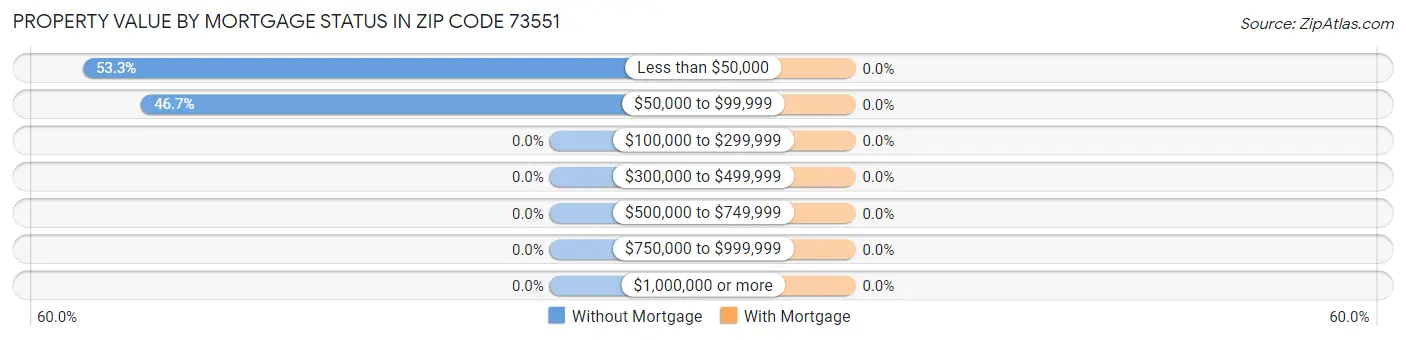 Property Value by Mortgage Status in Zip Code 73551