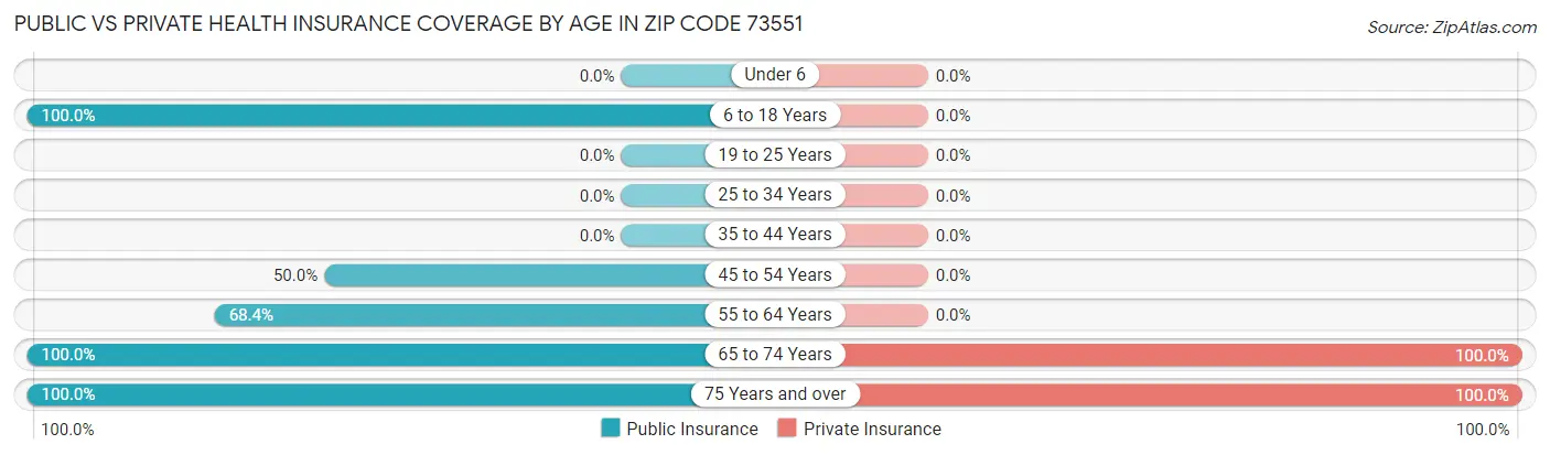 Public vs Private Health Insurance Coverage by Age in Zip Code 73551