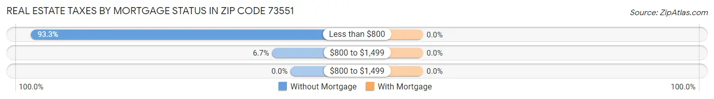 Real Estate Taxes by Mortgage Status in Zip Code 73551
