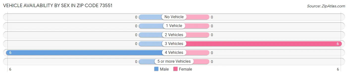 Vehicle Availability by Sex in Zip Code 73551
