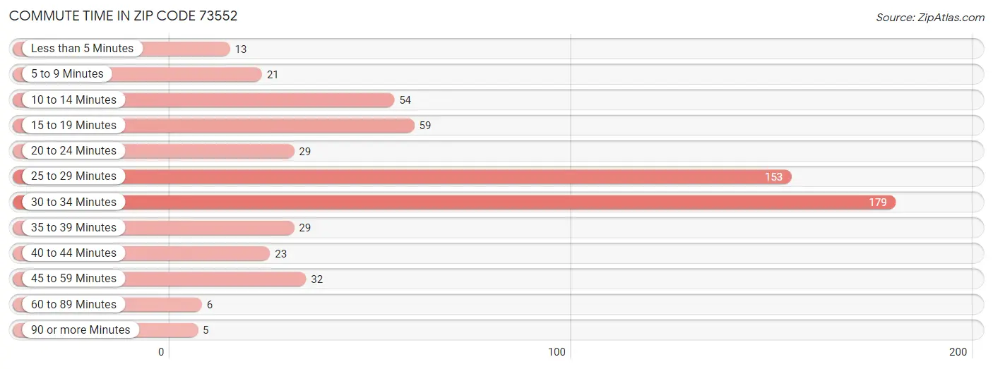 Commute Time in Zip Code 73552