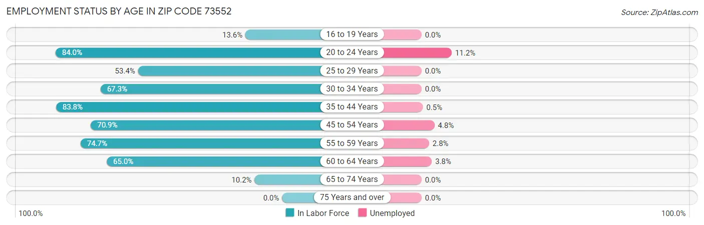 Employment Status by Age in Zip Code 73552