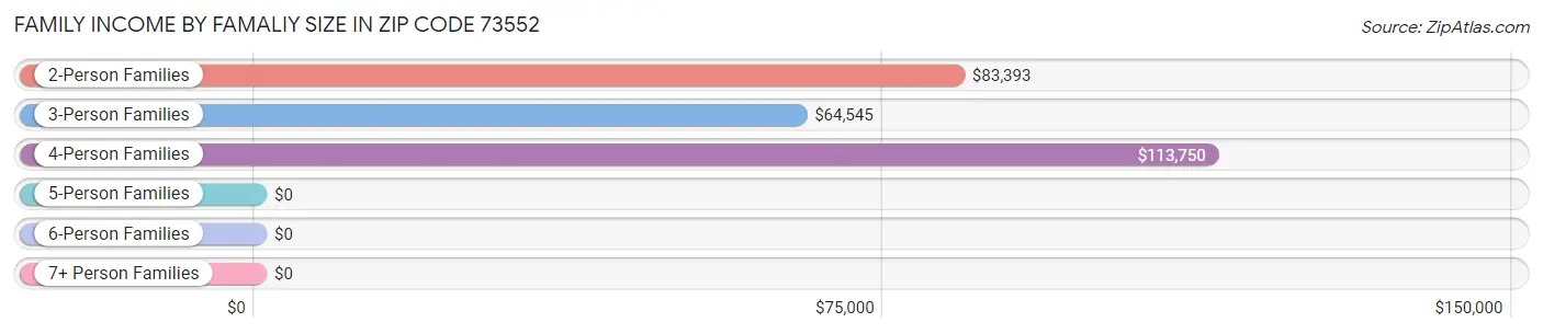 Family Income by Famaliy Size in Zip Code 73552