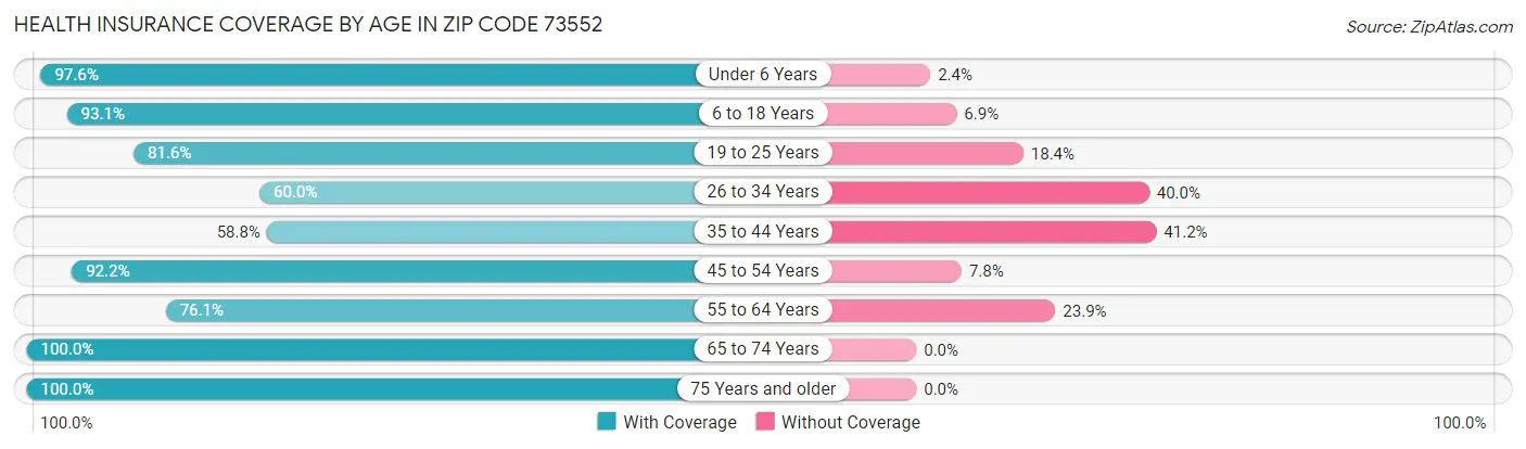 Health Insurance Coverage by Age in Zip Code 73552