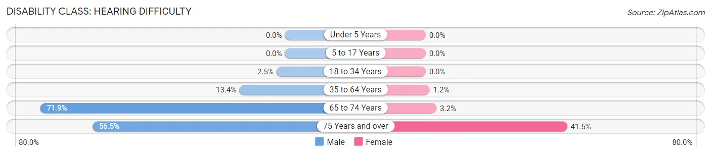 Disability in Zip Code 73552: <span>Hearing Difficulty</span>