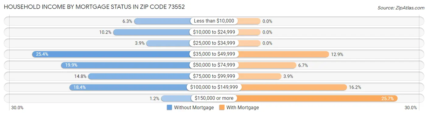 Household Income by Mortgage Status in Zip Code 73552