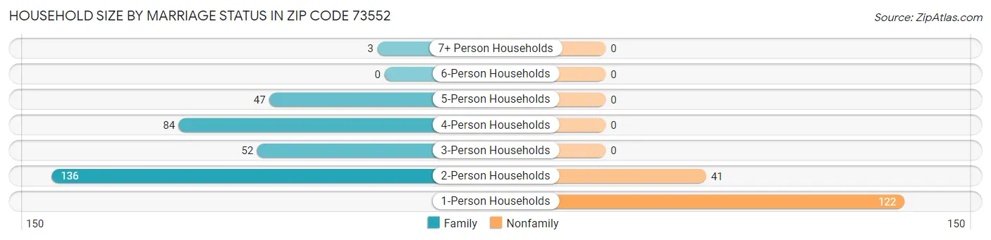 Household Size by Marriage Status in Zip Code 73552