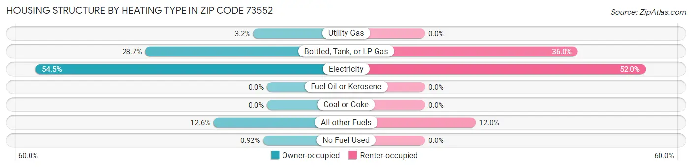 Housing Structure by Heating Type in Zip Code 73552