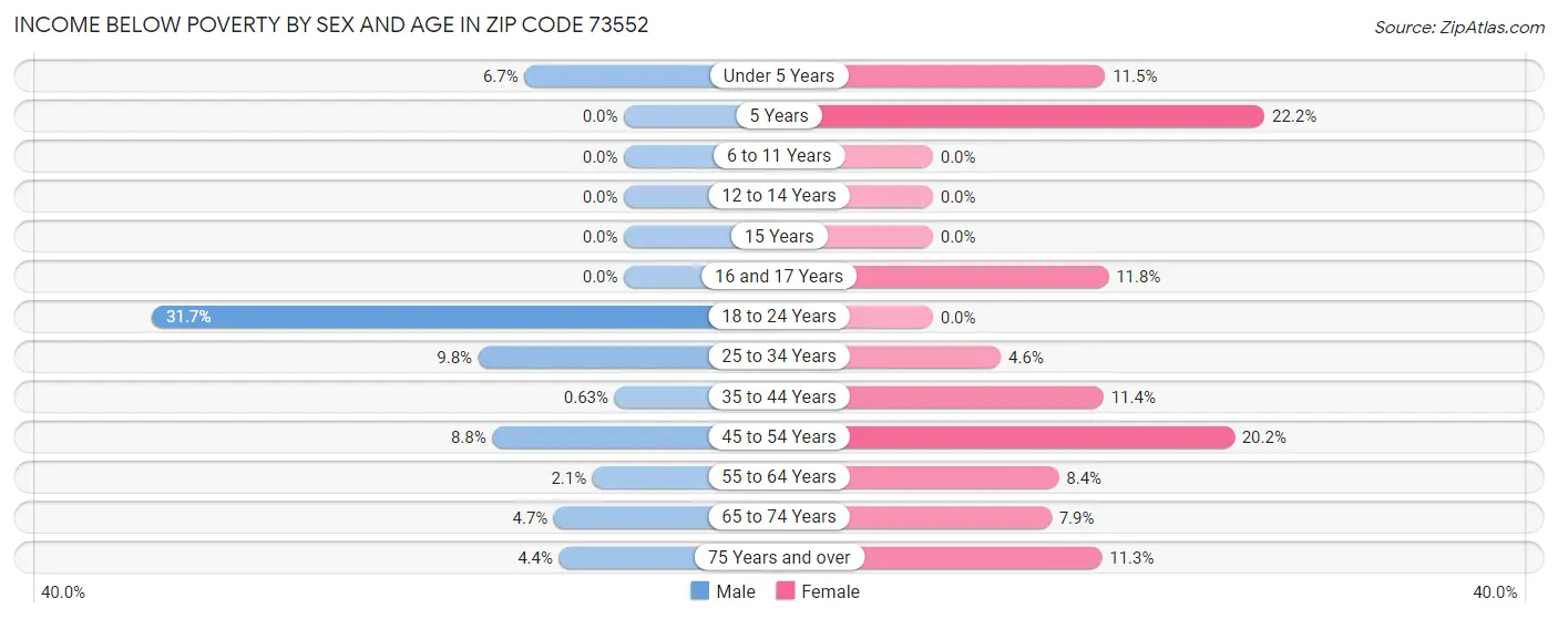 Income Below Poverty by Sex and Age in Zip Code 73552