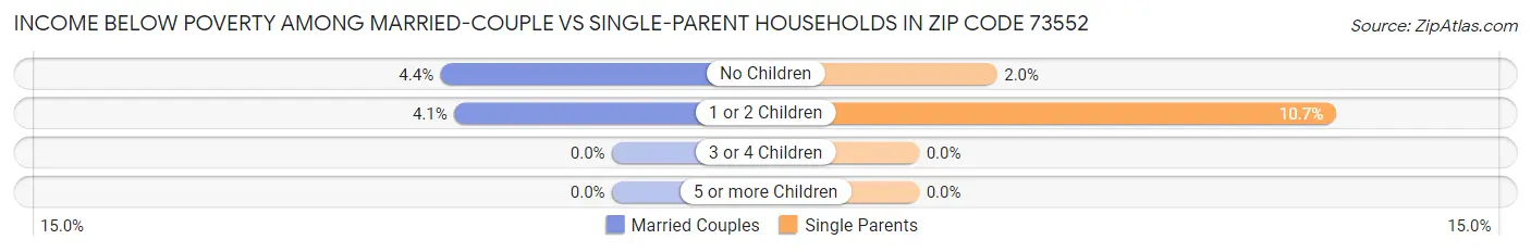 Income Below Poverty Among Married-Couple vs Single-Parent Households in Zip Code 73552