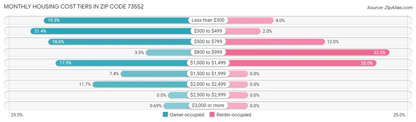 Monthly Housing Cost Tiers in Zip Code 73552