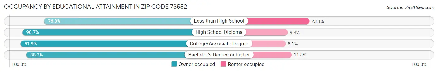 Occupancy by Educational Attainment in Zip Code 73552