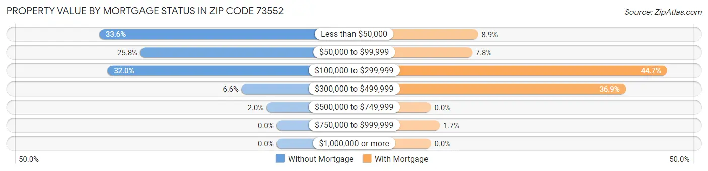 Property Value by Mortgage Status in Zip Code 73552