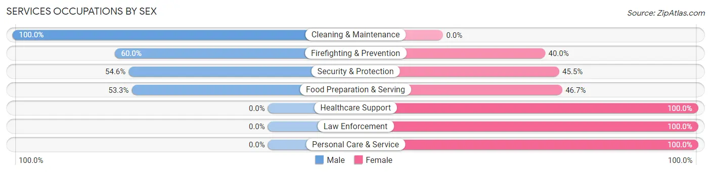 Services Occupations by Sex in Zip Code 73552